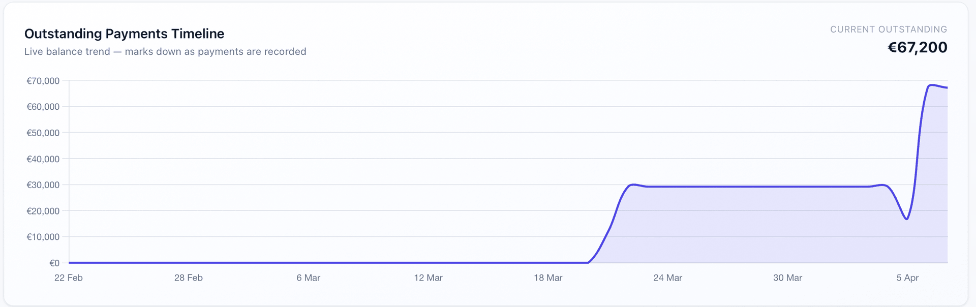 Outstanding payments timeline